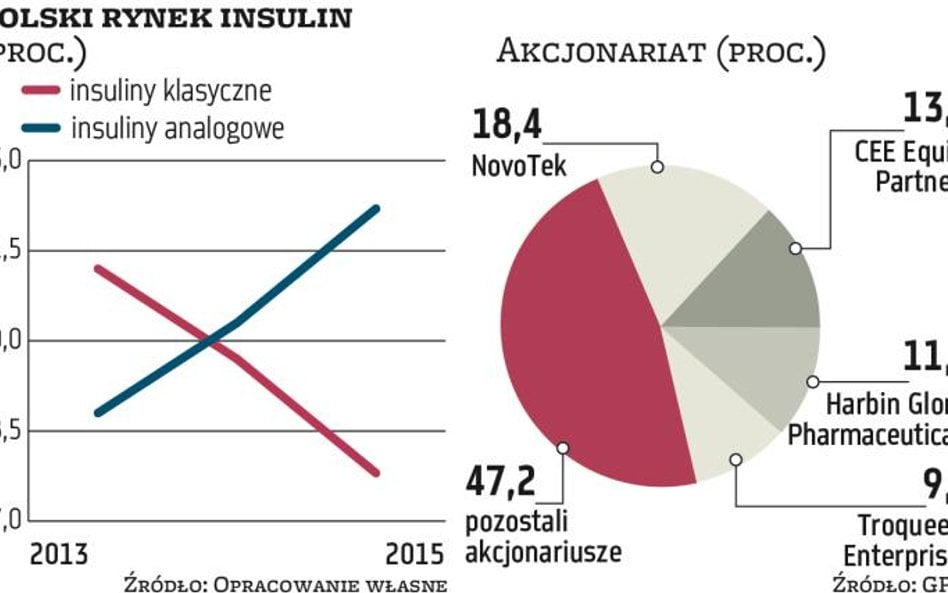 Trudne rynki leków pierwszego rzutu