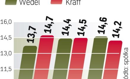 Producenci słodyczy