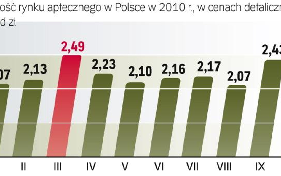 W Polsce działa obecnie ponad 13,5 tys. aptek. W ciągu najbliższych dwóch lat ich liczba może spaść 