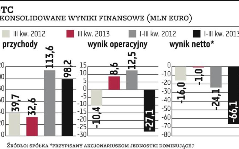 W 2014 r. GTC pokaże zyski?