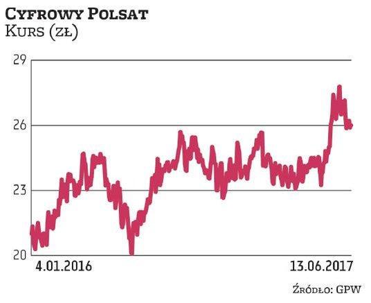 Niedawno urząd celno-skarbowy określił zobowiązania podatkowe Cyfrowego Polsatu w podatku dochodowym
