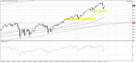 Wykres 1. US500.f; Interwał dzienny