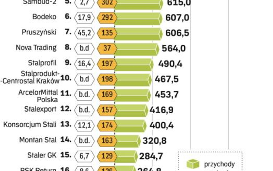 Nieobecny lider i nowi potentaci