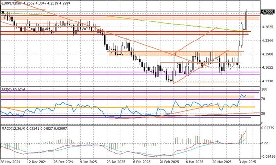 Wykres dzienny EURPLN