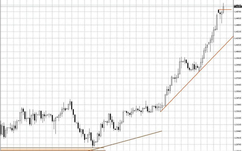Wykres dzienny USDCAD
