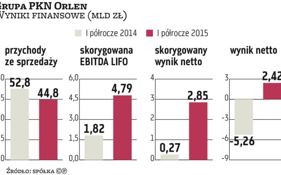 W drugim kwartale grupa PKN Orlen wypracowała 2,89 mld zł skorygowanego wyniku EBITDA LIFO, czyli zy