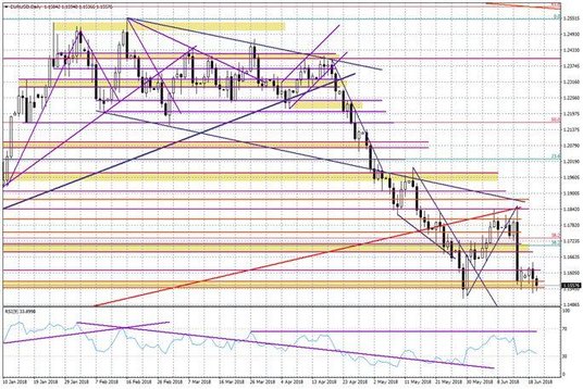 Wykres dzienny EURUSD