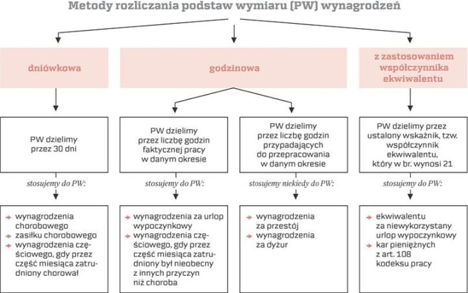 Metody rozliczania podstaw wymiaru [PW] wynagrodzeń