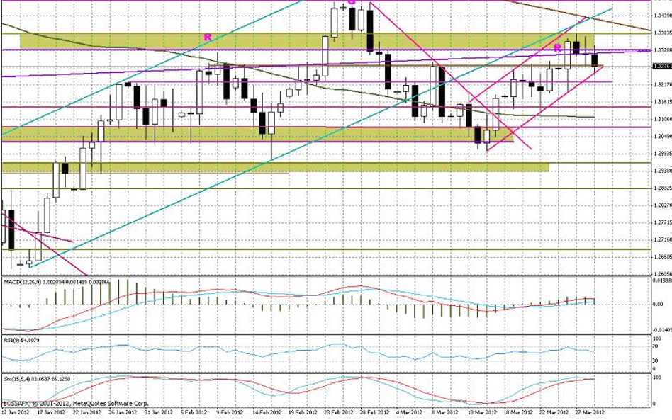 Wykres dzienny EUR/USD