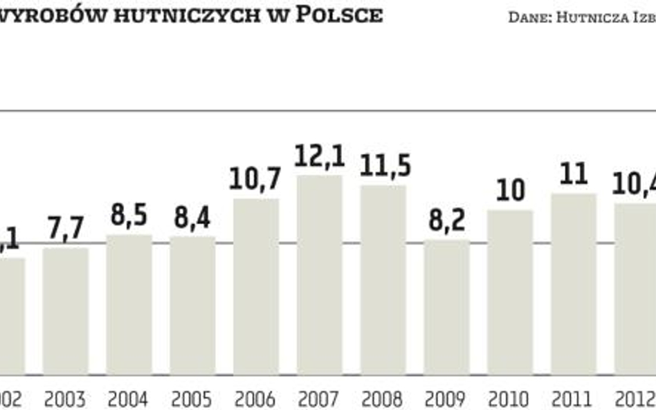 UE będzie chronić rynek stali