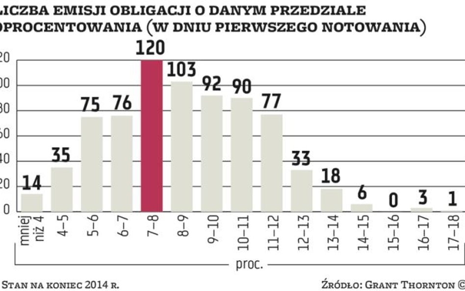 Catalyst skraca dystans do rynków dojrzałych