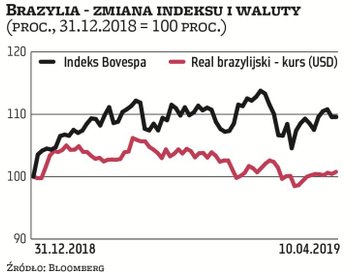 Brazylijski indeks Bovespa był jedną z gwiazd początku roku. Licząc od stycznia, jest obecnie ponad 