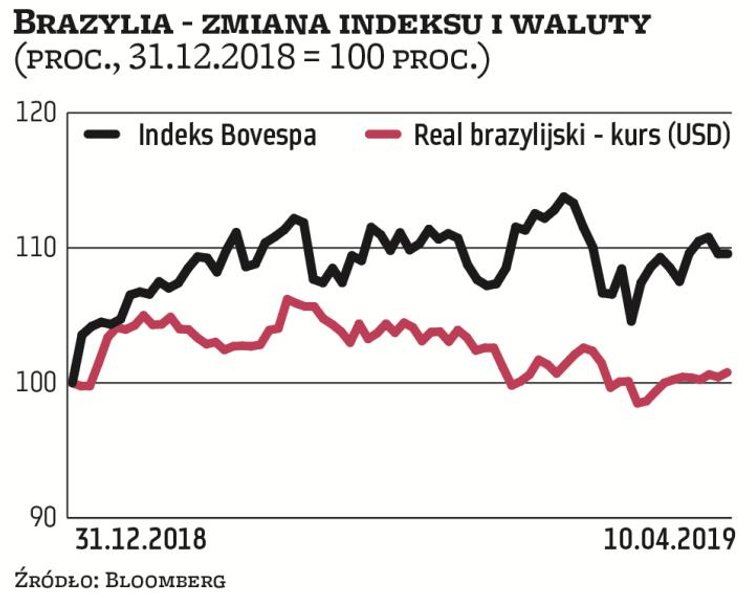 Brazylijski indeks Bovespa był jedną z gwiazd początku roku. Licząc od stycznia, jest obecnie ponad 