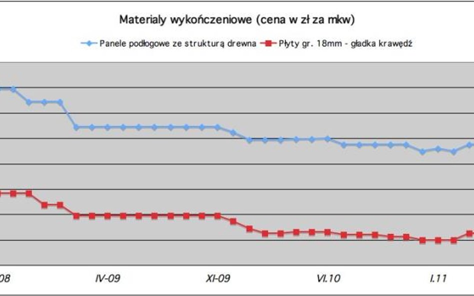 Mniej za materiały wykończeniowe