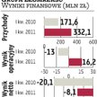 Cognor: 100 mln zł zysku w całym roku