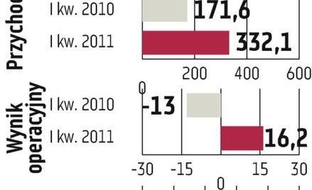 Cognor: 100 mln zł zysku w całym roku