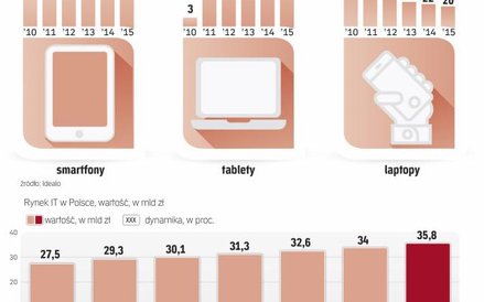 Polacy nie kupują już tak chętnie komputerów i tabletów