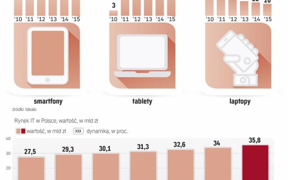 Polacy nie kupują już tak chętnie komputerów i tabletów