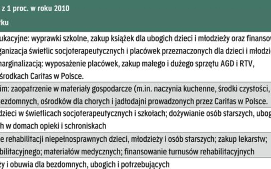 Na pomoc indywidualną Caritas Polska przeznaczyła ponad 19 tys. zł finansując leczenie i rehabilitac