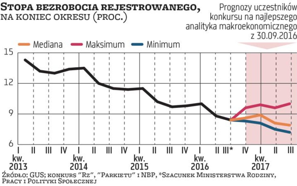 Koniec marzeń o 4-proc. wzroście gospodarki