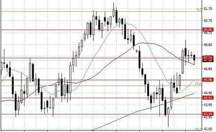 Notowania ropy naftowej WTI – dane dzienne