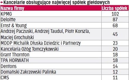 Kancelarie obsługujące najwięcej spółek giełdowych