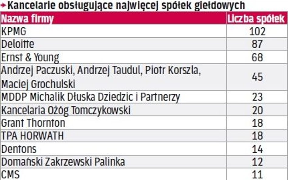 Kancelarie obsługujące najwięcej spółek giełdowych