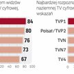 Co widzowie oglądają w naziemnej telewizji