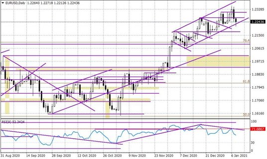 Wykres dzienny EURUSD