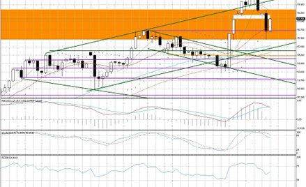 Wykres dzienny USD/JPY