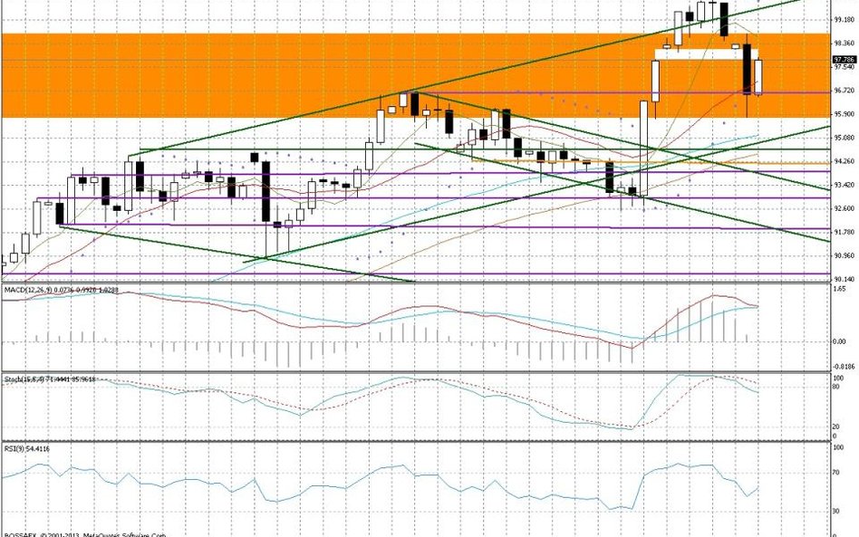 Wykres dzienny USD/JPY