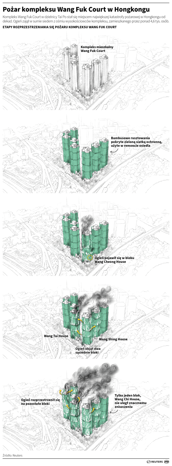 Pożar kompleksu Wang Fuk Court w Hongkongu