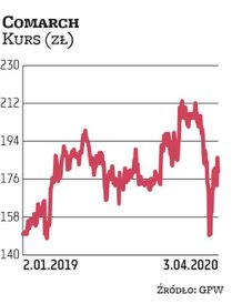Comarch co roku dzieli się zyskiem z akcjonariuszami. 2019 r. był dla grupy udany. Jaki będzie rok 2