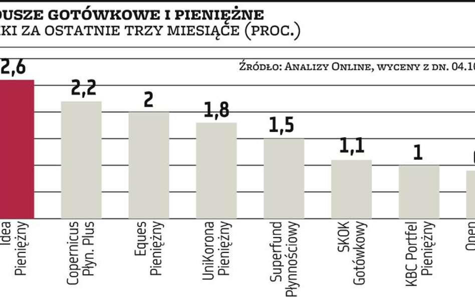 Inwestycje dla ostrożnych | Teraz czas na papiery o zmiennym oprocentowaniu