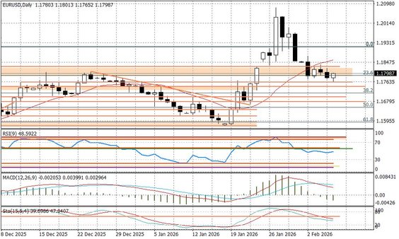 Wykres dzienny EURUSD