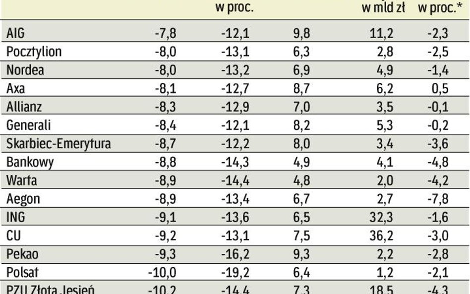 AIG stracił najmniej w I półroczu