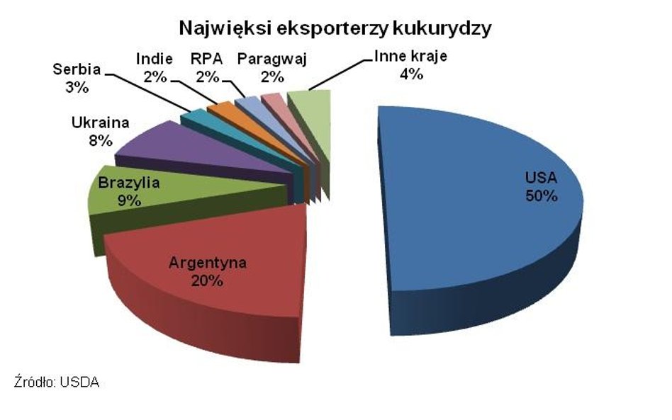 Najwięksi eksporterzy kukurydzy