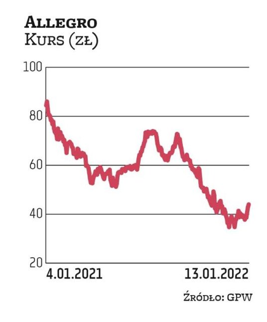Allegro ma za sobą kilka mocnych sesji, ale kurs nadal jest poniżej średniej ceny docelowej z najnow