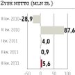 Ciech: Wynik netto na plusie