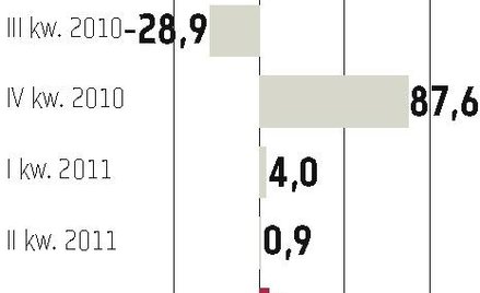 Ciech: Wynik netto na plusie