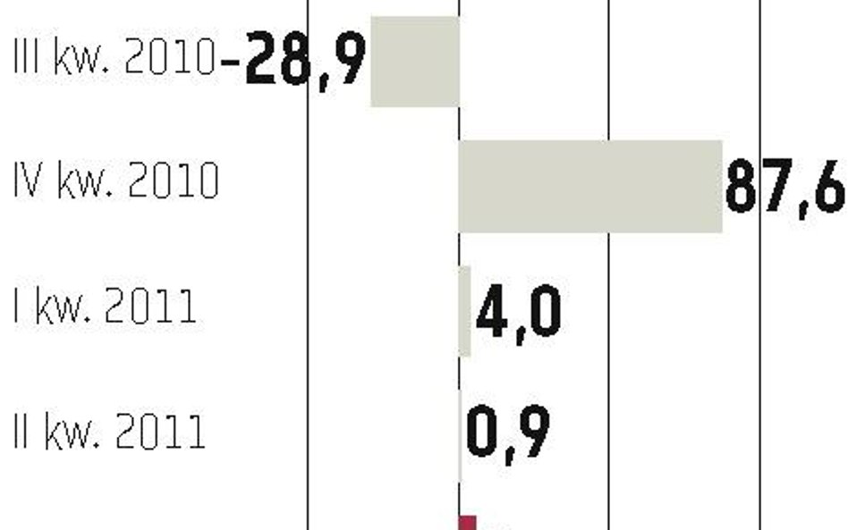 Ciech: Wynik netto na plusie