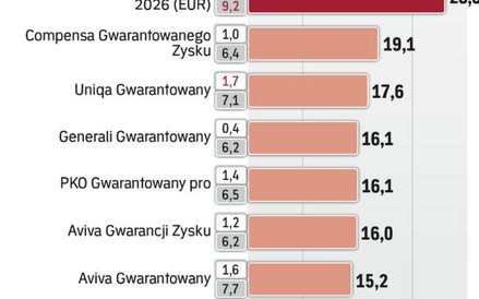 Fundusze gwarantowane
