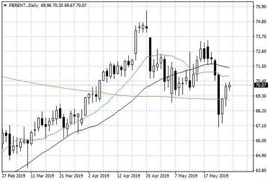 Notowania ropy naftowej Brent – dane dzienne