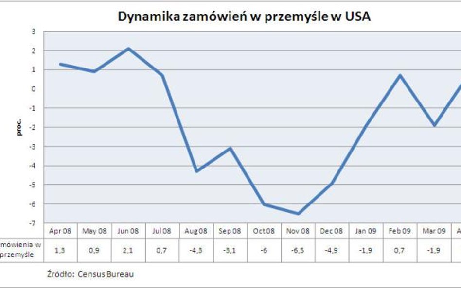 Zamówienia w przemyśle w USA