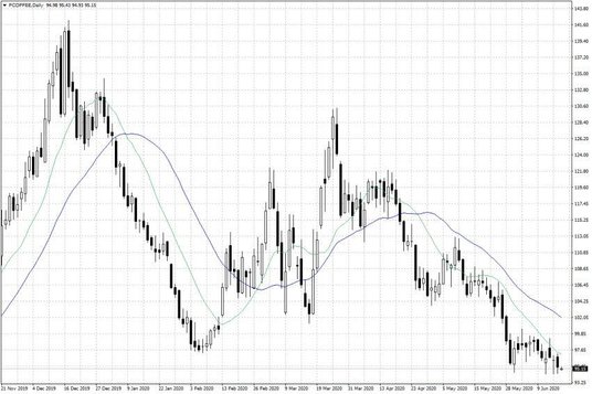 Notowania kawy arabica w USA – dane dzienne