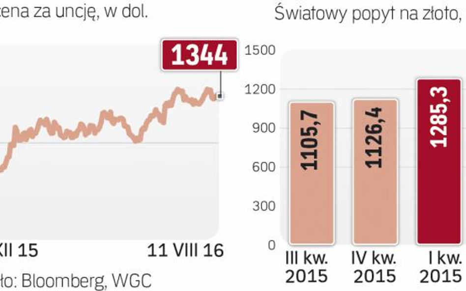 Większy popyt i rosnąca cena złota