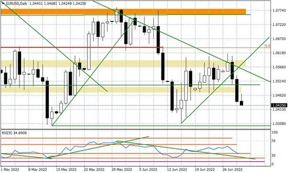 Wykres dzienny EURUSD