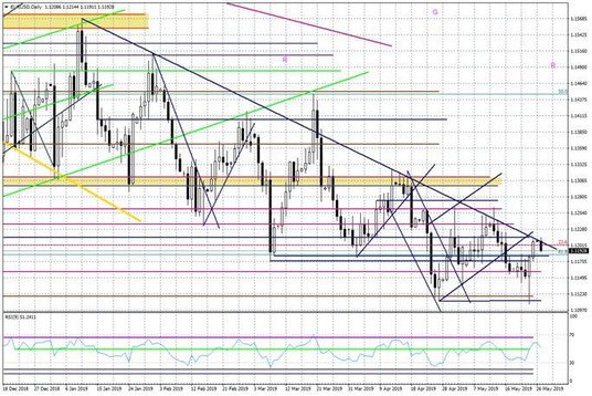 Wykres dzienny EURUSD