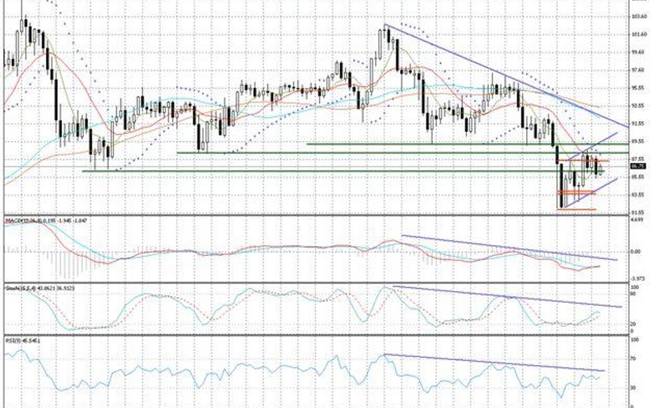 Wykres tygodniowy AUD/JPY