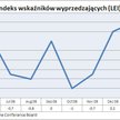 Indeks wskaźników wyprzedzających w USA